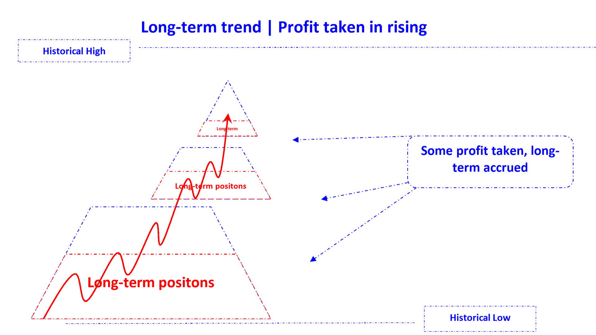 position profit take in rising trend long en
